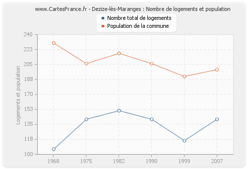 Dezize-lès-Maranges : Nombre de logements et population