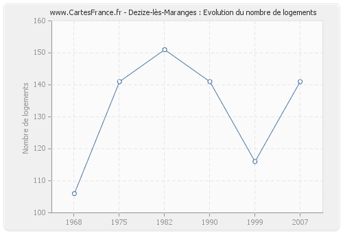 Dezize-lès-Maranges : Evolution du nombre de logements