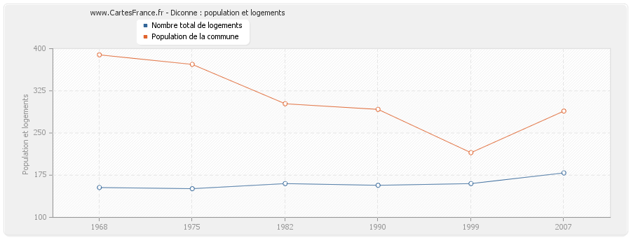 Diconne : population et logements