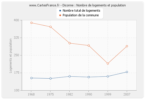 Diconne : Nombre de logements et population