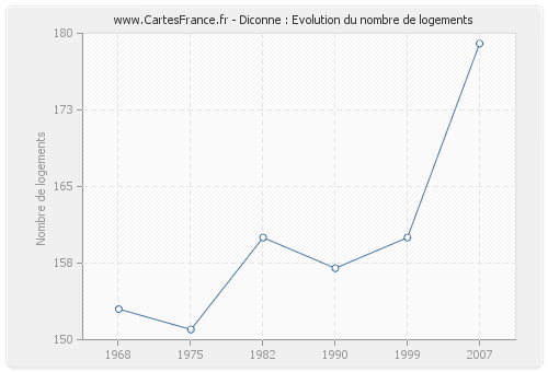 Diconne : Evolution du nombre de logements