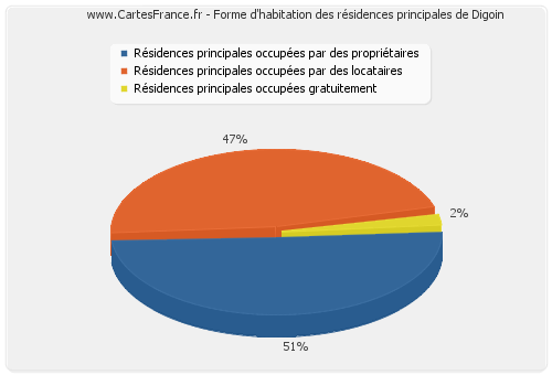 Forme d'habitation des résidences principales de Digoin