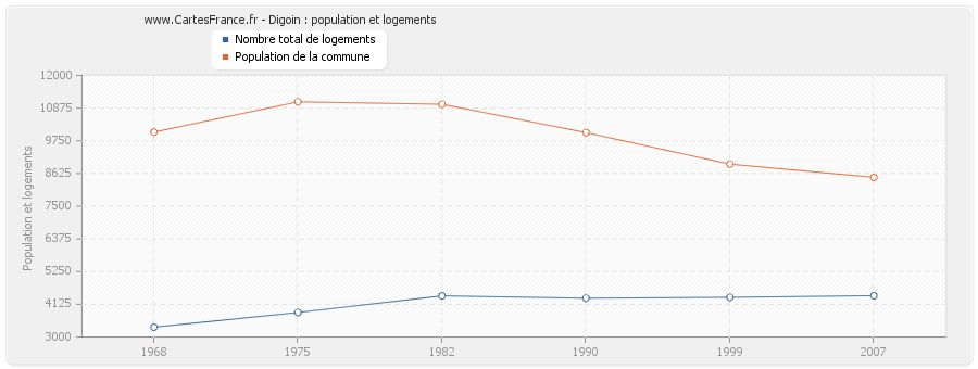 Digoin : population et logements