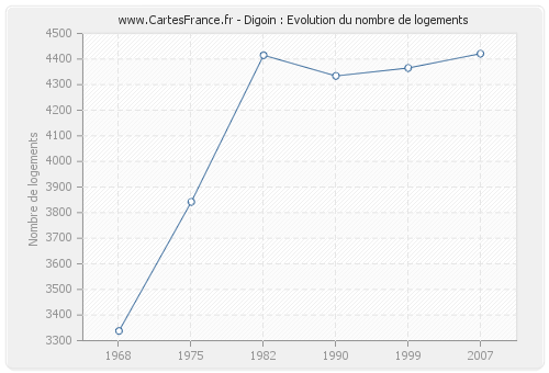 Digoin : Evolution du nombre de logements