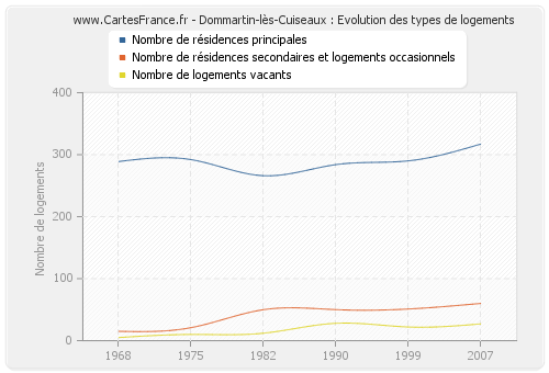 Dommartin-lès-Cuiseaux : Evolution des types de logements