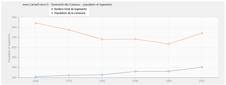 Dommartin-lès-Cuiseaux : population et logements