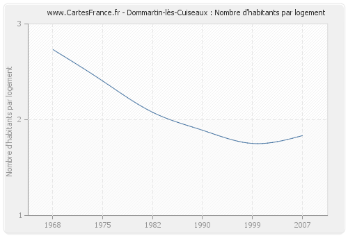 Dommartin-lès-Cuiseaux : Nombre d'habitants par logement
