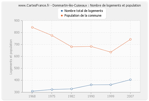 Dommartin-lès-Cuiseaux : Nombre de logements et population