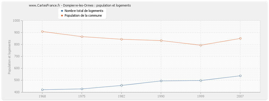 Dompierre-les-Ormes : population et logements