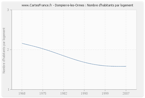 Dompierre-les-Ormes : Nombre d'habitants par logement