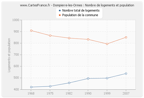 Dompierre-les-Ormes : Nombre de logements et population