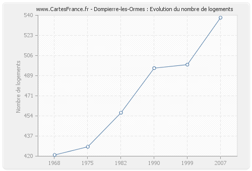 Dompierre-les-Ormes : Evolution du nombre de logements