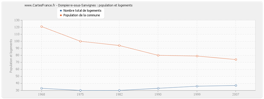 Dompierre-sous-Sanvignes : population et logements