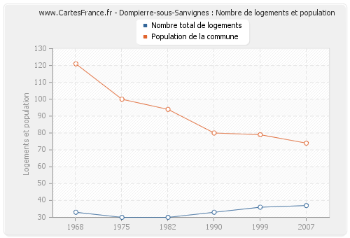 Dompierre-sous-Sanvignes : Nombre de logements et population