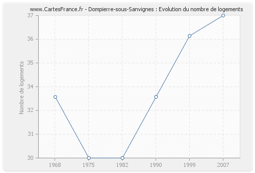 Dompierre-sous-Sanvignes : Evolution du nombre de logements