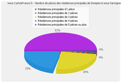 Nombre de pièces des résidences principales de Dompierre-sous-Sanvignes