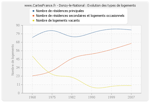 Donzy-le-National : Evolution des types de logements