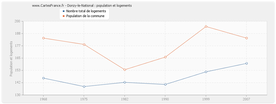 Donzy-le-National : population et logements