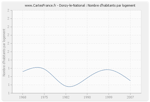 Donzy-le-National : Nombre d'habitants par logement