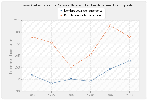 Donzy-le-National : Nombre de logements et population