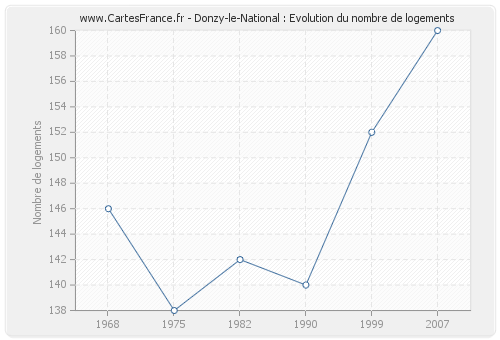 Donzy-le-National : Evolution du nombre de logements