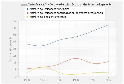 Donzy-le-Pertuis : Evolution des types de logements