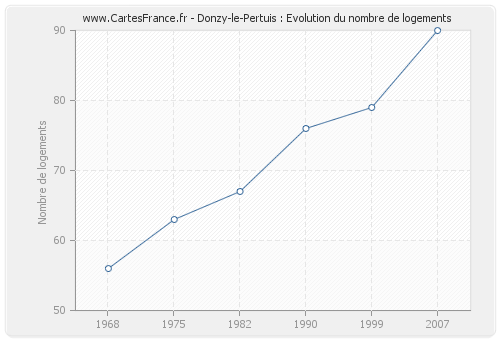 Donzy-le-Pertuis : Evolution du nombre de logements