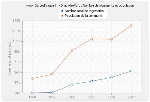 Dracy-le-Fort : Nombre de logements et population