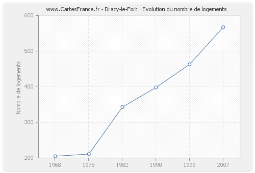 Dracy-le-Fort : Evolution du nombre de logements