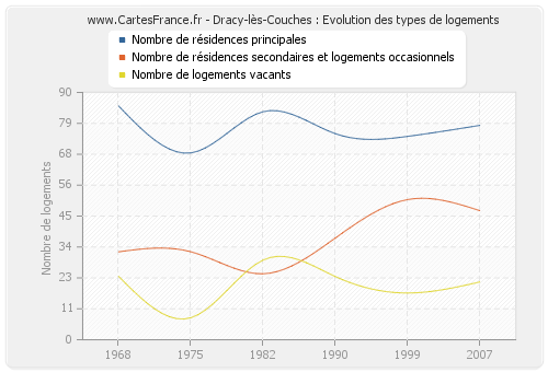 Dracy-lès-Couches : Evolution des types de logements