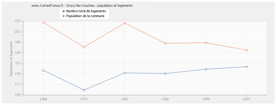 Dracy-lès-Couches : population et logements