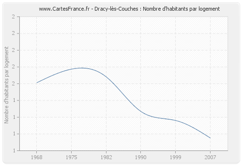 Dracy-lès-Couches : Nombre d'habitants par logement