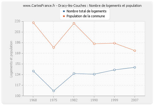 Dracy-lès-Couches : Nombre de logements et population
