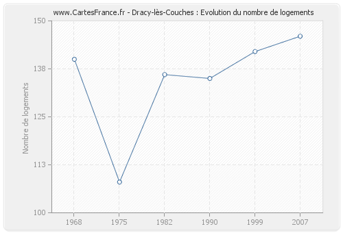 Dracy-lès-Couches : Evolution du nombre de logements