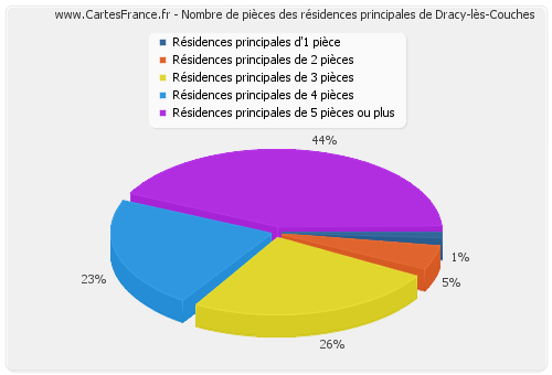 Nombre de pièces des résidences principales de Dracy-lès-Couches