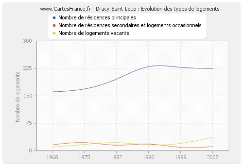 Dracy-Saint-Loup : Evolution des types de logements