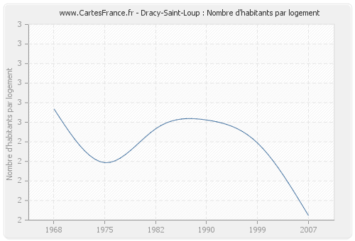 Dracy-Saint-Loup : Nombre d'habitants par logement