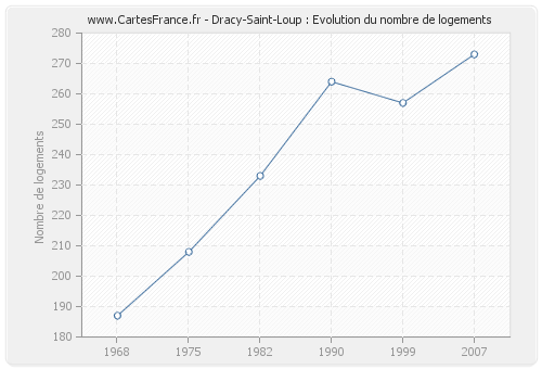 Dracy-Saint-Loup : Evolution du nombre de logements