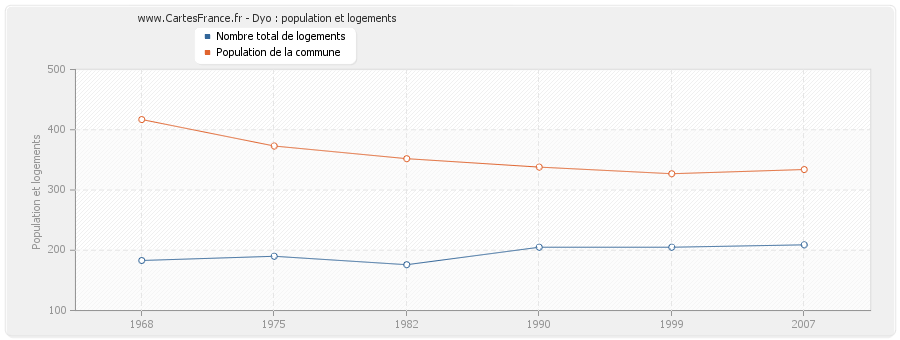 Dyo : population et logements