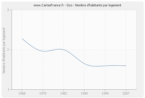 Dyo : Nombre d'habitants par logement