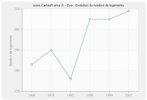 Dyo : Evolution du nombre de logements