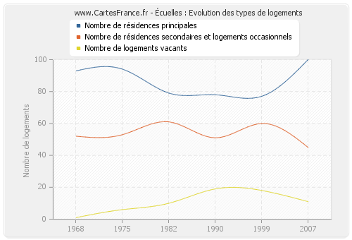 Écuelles : Evolution des types de logements