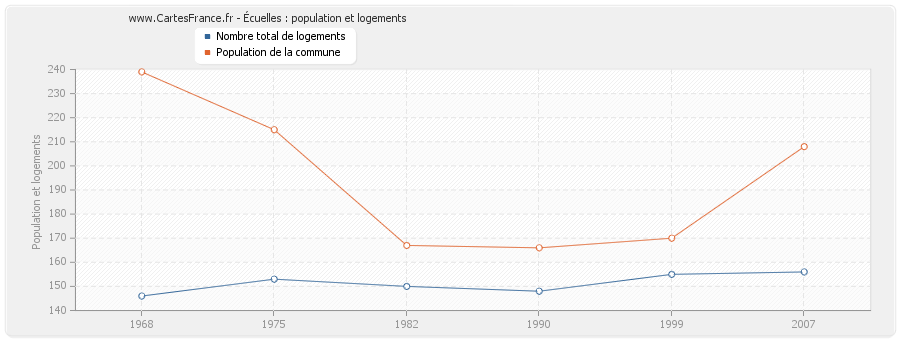 Écuelles : population et logements