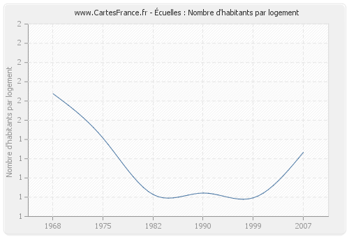 Écuelles : Nombre d'habitants par logement