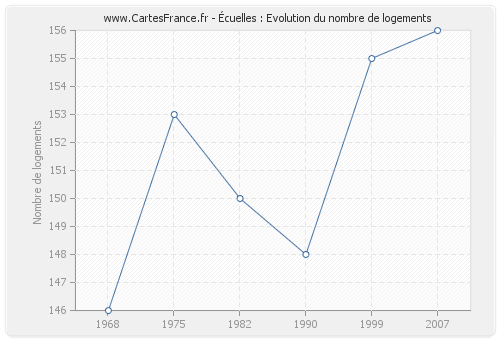 Écuelles : Evolution du nombre de logements