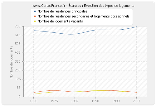 Écuisses : Evolution des types de logements