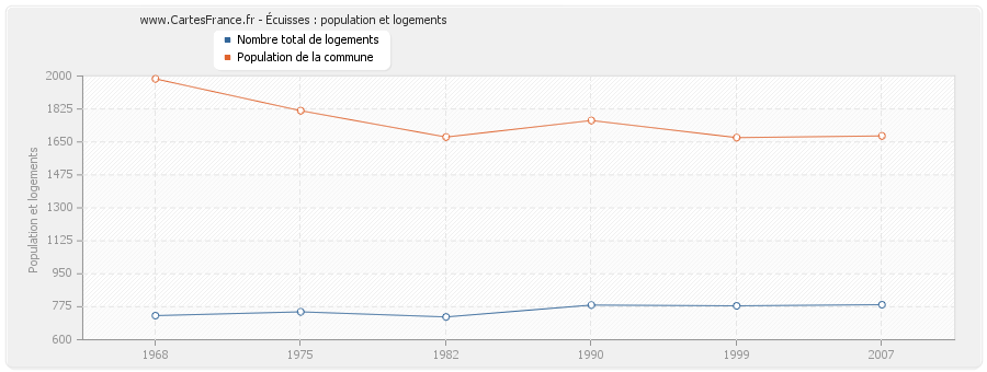 Écuisses : population et logements