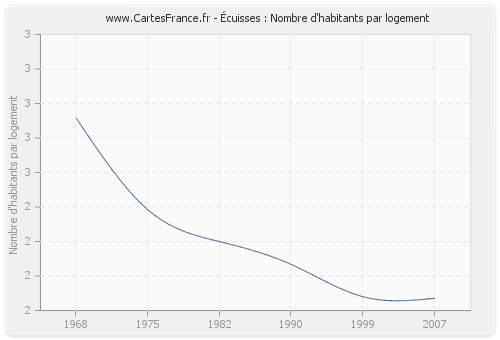 Écuisses : Nombre d'habitants par logement