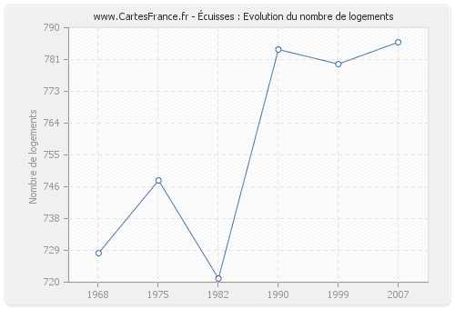 Écuisses : Evolution du nombre de logements