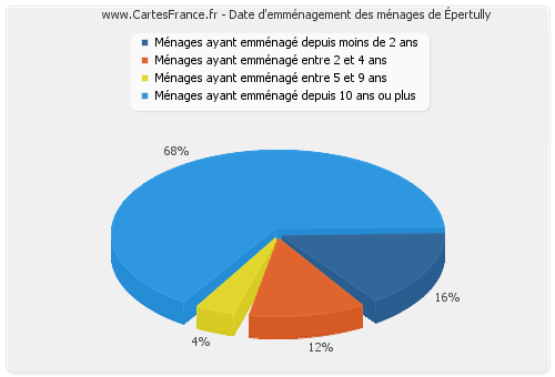 Date d'emménagement des ménages d'Épertully